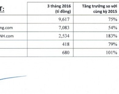 3 tháng đầu năm, Thế giới di động đạt hơn 9.600 tỷ đồng doanh thu