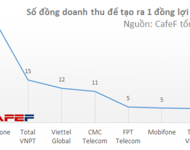 Vinaphone làm cả năm chỉ bằng lãi của Viettel trong 7 ngày