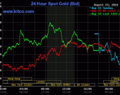 Giá vàng hôm nay 24/8: Lấy đà cho đợt tăng mới