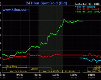 Giá vàng hôm nay 7/9: Vàng tăng dựng ngược, USD đổ sụp