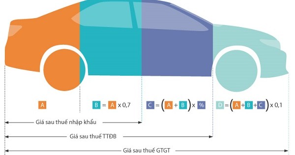 Thuế - rào cản khiến người Việt khó mua ôtô