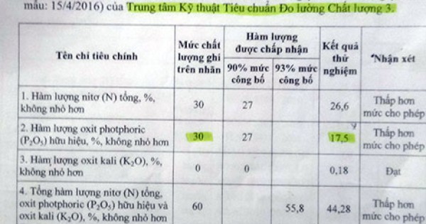 Cần làm rõ nghi án 'giải cứu' phân bón kém chất lượng