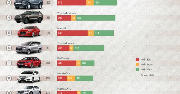 Top ôtô ăn khách tháng 11 tại Việt Nam