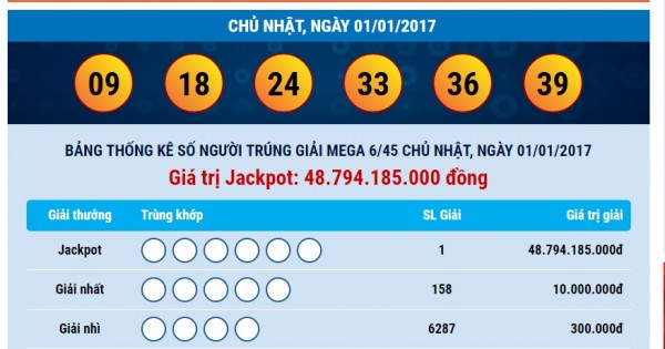 Lần thứ 8 Xổ số Vietlott lại có người trúng giải Jackpot