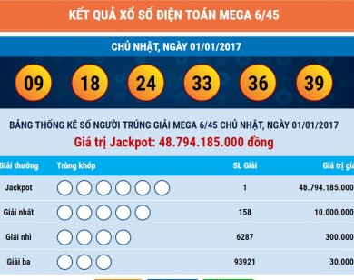 Lần thứ 8 Xổ số Vietlott lại có người trúng giải Jackpot