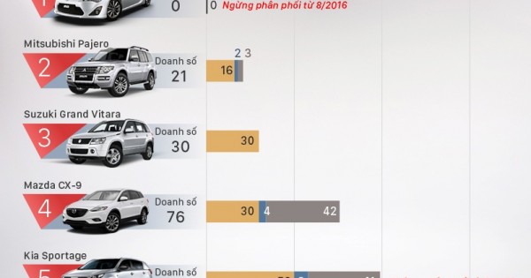 Những mẫu ôtô ế nhất Việt Nam 2016