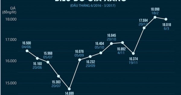 Giá xăng có thể giảm mạnh vào ngày mai