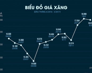 Giá xăng có thể giảm mạnh vào ngày mai