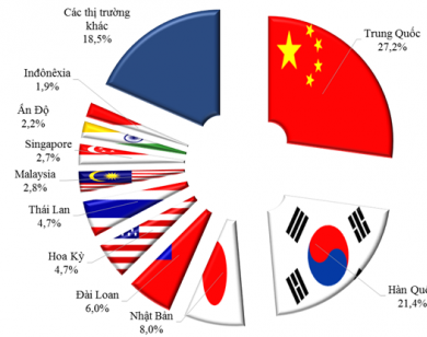 Việt Nam vẫn mua hàng hóa Trung Quốc nhiều nhất