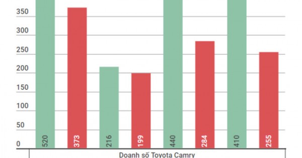 Doanh số Toyota Camry lao dốc ở Việt Nam