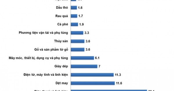 1/4 hàng hóa nhập khẩu của Việt Nam đến từ Trung Quốc