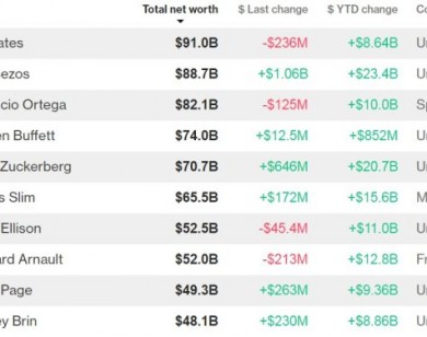 Tỷ phú Việt "rớt đài" top 500 tỷ phú thế giới