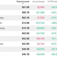 Tỷ phú Việt "rớt đài" top 500 tỷ phú thế giới