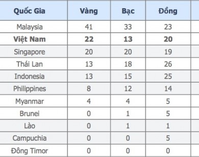 Việt Nam vượt xa Thái Lan, đứng thứ 2 bảng xếp hạng Huy chương Sea Games