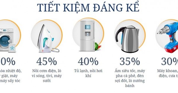 Hóa đơn tiền điện giảm 40% chỉ nhờ thay đổi một hành động nhỏ