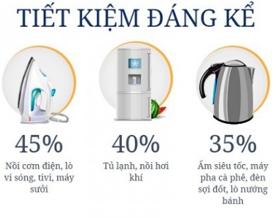 Hóa đơn tiền điện giảm 40% chỉ nhờ thay đổi một hành động nhỏ