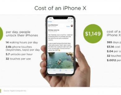 Chi phí thực cho mỗi lần sử dụng iPhone X đáng giá bao nhiêu?
