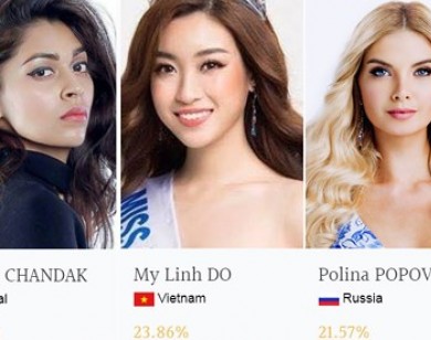 Đỗ Mỹ Linh bất ngờ vươn lên dẫn đầu bình chọn tại Miss World 2017