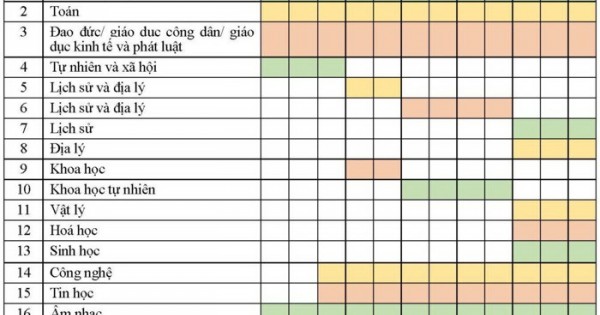 Chương trình giáo dục phổ thông đổi mới như thế nào?