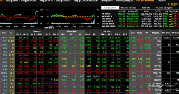 VN-Index bất ngờ chinh phục thành công ngưỡng cản