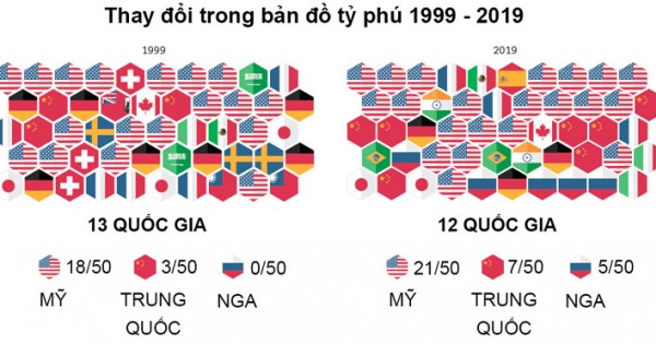 Tỷ phú Việt thăng hạng trên bản đồ thế giới