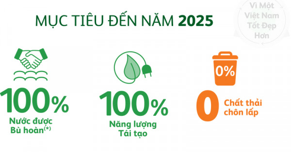 HEINEKEN Việt Nam hướng tới mục tiêu đầy tham vọng vào năm 2025