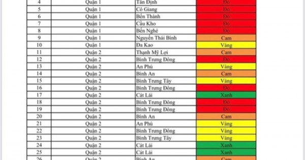 TP Hồ Chí Minh bác bỏ thông tin bảng phân vùng dịch theo màu sắc lan truyền trên mạng