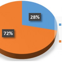 Hơn 80% doanh nghiệp môi giới bất động sản không có doanh thu