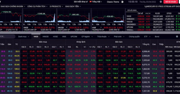 Chứng khoán hôm nay 5/4: Thị trường phân hóa mạnh, VN-Index mất điểm