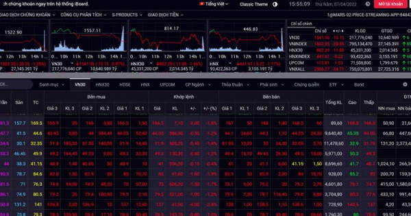 Chứng khoán hôm nay 7/4: Chốt lời diện rộng, VN-Index đứng thấp nhất ngày