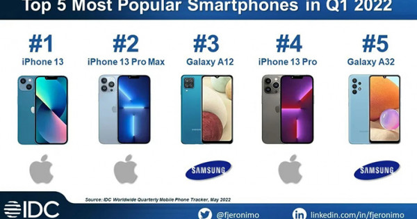 iPhone 13 và iPhone 13 Pro Max "đắt hàng" nhất thế giới