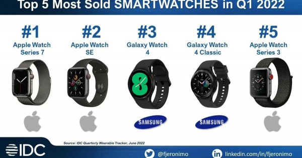 Apple Watch Series 7 là smartwatch bán chạy nhất thế giới