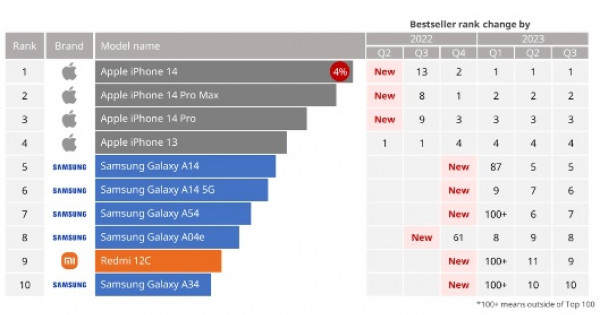 iPhone 15 không có tên trong danh sách smartphone "hot"