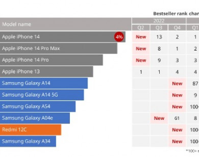 iPhone 15 không có tên trong danh sách smartphone "hot"