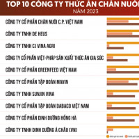 Top 10 công ty thức ăn chăn nuôi uy tín năm 2023 tại Việt Nam