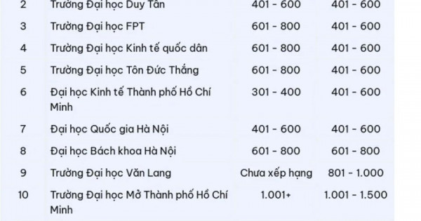 Việt Nam có 13 cơ sở giáo dục lọt vào Bảng xếp hạng THE Impact Rankings