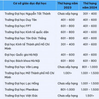 Việt Nam có 13 cơ sở giáo dục lọt vào Bảng xếp hạng THE Impact Rankings