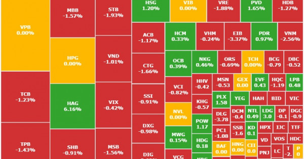 Chứng khoán ngày 4/10: Nhóm tài chính giảm mạnh, VN-Index lao dốc về 1.270 điểm