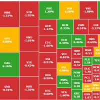 Chứng khoán ngày 4/10: Nhóm tài chính giảm mạnh, VN-Index lao dốc về 1.270 điểm