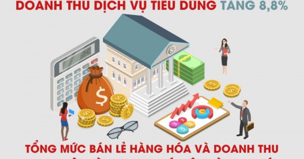 Bán lẻ hàng hóa và doanh thu dịch vụ tiêu dùng 9 tháng tăng 8,8%