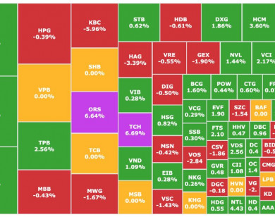Chứng khoán 18/11: Nhóm cổ phiếu chứng khoán bùng nổ, VN-Index vẫn không thế phục hồi