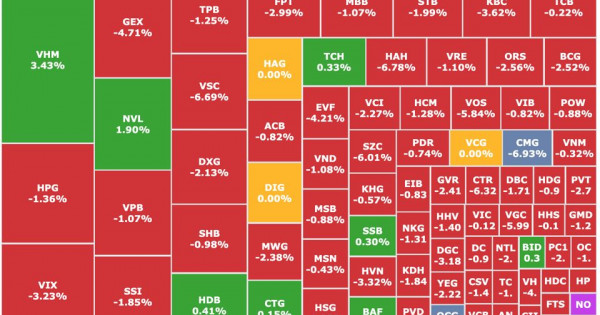 Chứng khoán 19/11: Cổ phiếu VHM bùng nổ nhưng không "cứu" nổi VN-Index