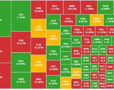Chứng khoán 16/12: Cổ phiếu nhà Masan lập đỉnh mới, thị trường đảo chiều tăng