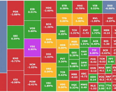Chứng khoán 24/12: Cổ phiếu bất động sản tiêu cực, YEG vẫn tăng kịch trần