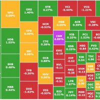 Chứng khoán 6/2: Cổ phiếu ngân hàng bùng nổ, VN-Index trụ vững ở mức 1.270 điểm