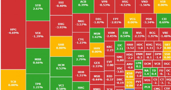 Chứng khoán 10/2: Cổ phiếu thép bị xả ồ ạt, VN-Index bị thổi bay 12 điểm