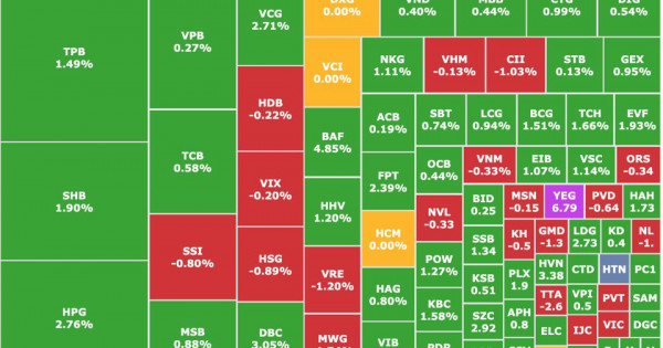 Chứng khoán 11/2: Cổ phiếu công nghệ bứt tốc, VN-Index tăng hơn 5 điểm