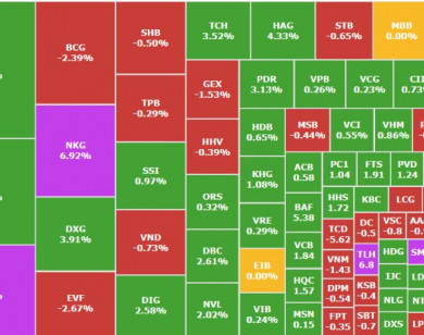 Chứng khoán: cổ phiếu thép bùng nổ, VN-Index trụ vững ở mức 1.300 điểm