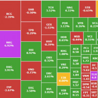 Chứng khoán: cổ phiếu thép bùng nổ, VN-Index trụ vững ở mức 1.300 điểm