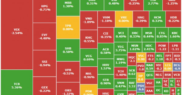 Chứng khoán 4/3: ngân hàng ngược dòng kéo VN-Index vượt 1.310 điểm